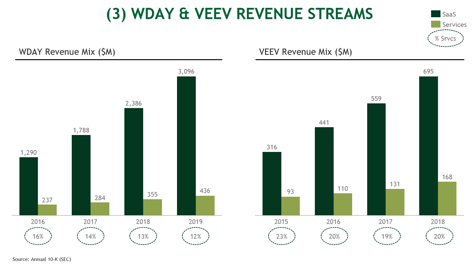 3. WDAY and VEEV