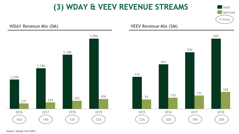 3. WDAY and VEEV