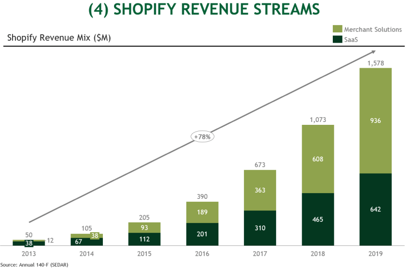 4. Shopify